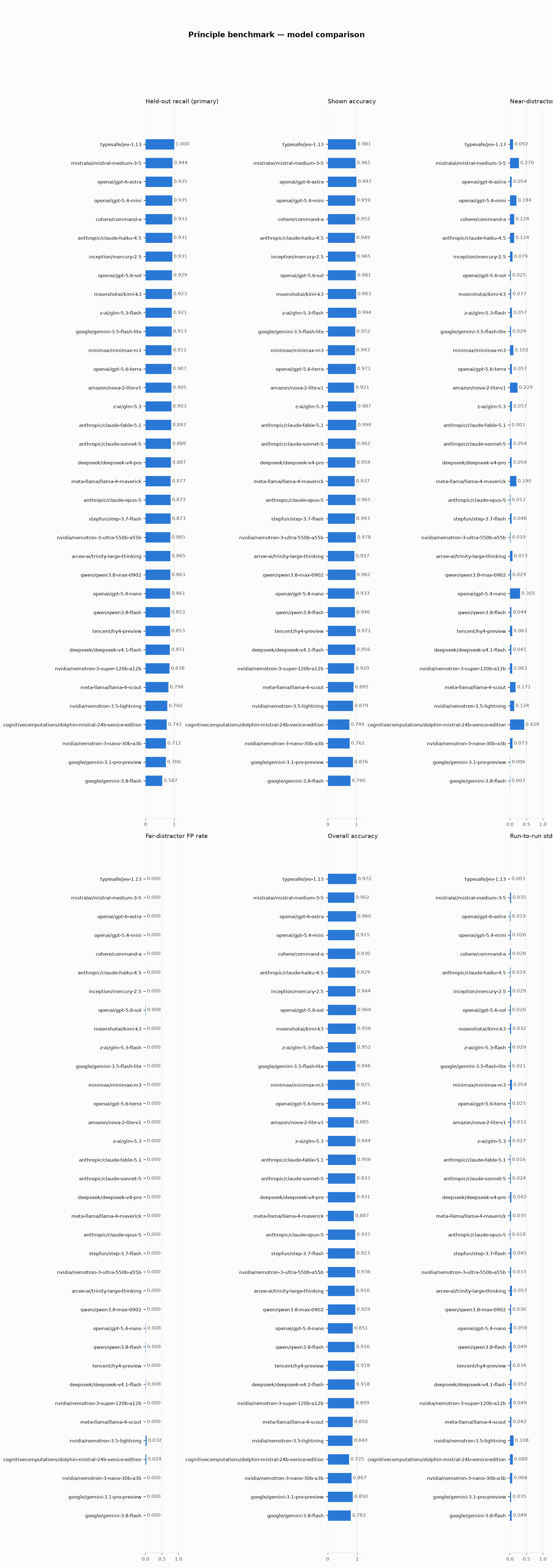 Model comparison across benchmark metrics